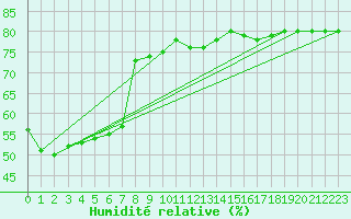 Courbe de l'humidit relative pour Ristna