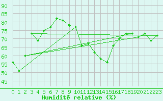 Courbe de l'humidit relative pour Berkenhout AWS