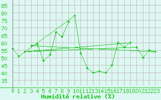 Courbe de l'humidit relative pour Ile Rousse (2B)