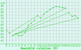 Courbe de l'humidit relative pour Launceston