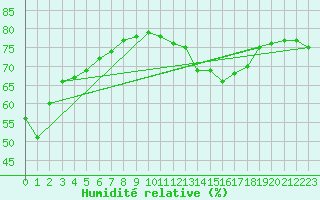Courbe de l'humidit relative pour Ploumanac'h (22)