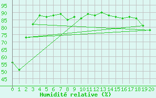 Courbe de l'humidit relative pour Strathmore