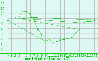 Courbe de l'humidit relative pour Soria (Esp)