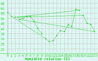 Courbe de l'humidit relative pour Cap Mele (It)