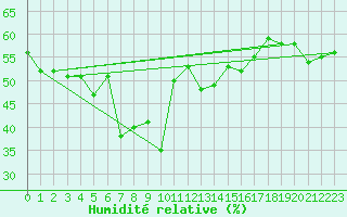 Courbe de l'humidit relative pour Robiei