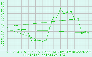 Courbe de l'humidit relative pour Ullensvang Forsoks.