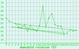 Courbe de l'humidit relative pour Plaffeien-Oberschrot