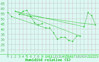 Courbe de l'humidit relative pour La Pinilla, estacin de esqu