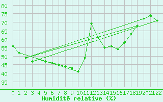 Courbe de l'humidit relative pour Lans-en-Vercors (38)