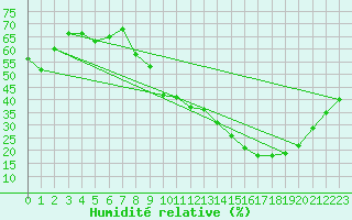 Courbe de l'humidit relative pour Dole-Tavaux (39)