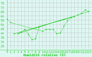 Courbe de l'humidit relative pour Ayvalik