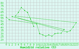 Courbe de l'humidit relative pour Visp