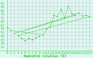Courbe de l'humidit relative pour Cholwon