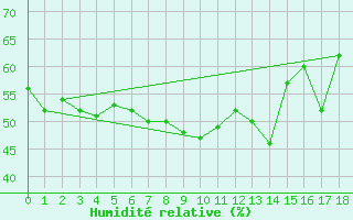 Courbe de l'humidit relative pour Sanary-sur-Mer (83)