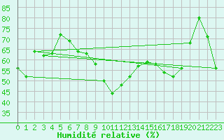 Courbe de l'humidit relative pour Ste (34)