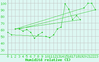 Courbe de l'humidit relative pour Cimetta