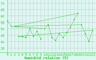 Courbe de l'humidit relative pour Saint Jean - Saint Nicolas (05)