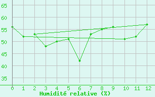 Courbe de l'humidit relative pour Kanazawa