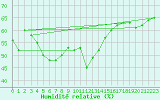 Courbe de l'humidit relative pour Lignerolles (03)