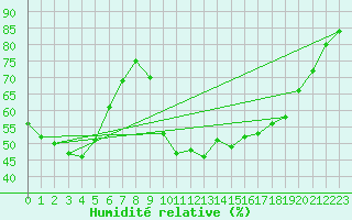 Courbe de l'humidit relative pour Die (26)