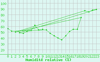 Courbe de l'humidit relative pour Verges (Esp)
