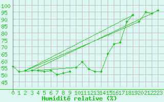 Courbe de l'humidit relative pour Biarritz (64)