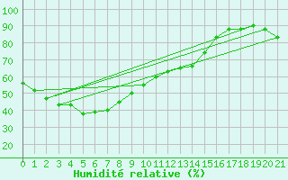 Courbe de l'humidit relative pour Fukushima
