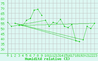 Courbe de l'humidit relative pour Vevey