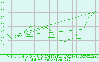 Courbe de l'humidit relative pour Lemberg (57)
