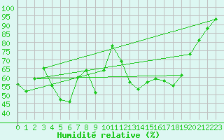 Courbe de l'humidit relative pour Saint-Sauveur-Camprieu (30)