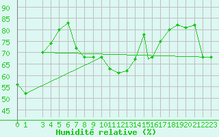 Courbe de l'humidit relative pour Monte Cimone