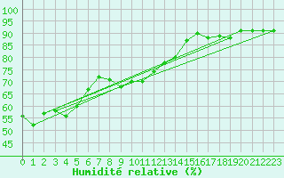 Courbe de l'humidit relative pour Vias (34)