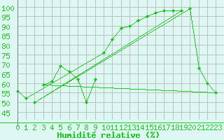 Courbe de l'humidit relative pour Takada
