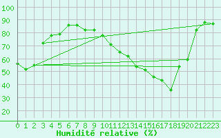 Courbe de l'humidit relative pour Saint-Laurent Nouan (41)