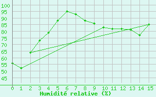 Courbe de l'humidit relative pour Tat