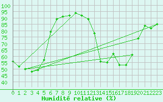Courbe de l'humidit relative pour Le Luc (83)