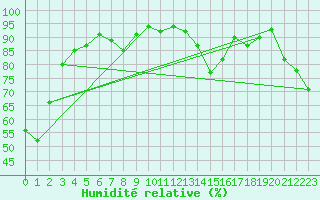 Courbe de l'humidit relative pour Hussar