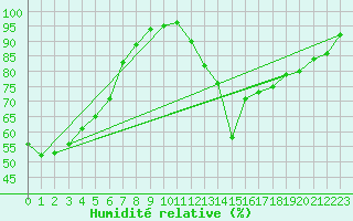 Courbe de l'humidit relative pour Biscarrosse (40)