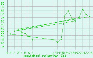 Courbe de l'humidit relative pour Kojovska Hola