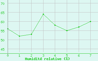 Courbe de l'humidit relative pour Ootsa Lake Skins Lake