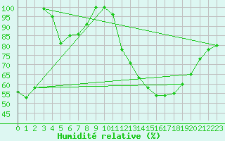 Courbe de l'humidit relative pour Mont-Aigoual (30)