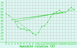 Courbe de l'humidit relative pour Robiei