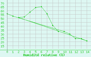 Courbe de l'humidit relative pour Saelices El Chico