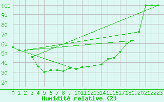 Courbe de l'humidit relative pour La Dle (Sw)