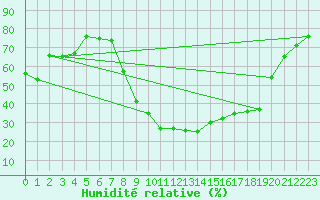Courbe de l'humidit relative pour Nmes - Garons (30)