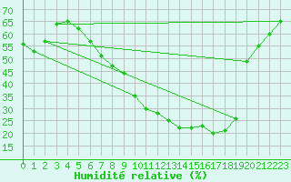 Courbe de l'humidit relative pour Orebro