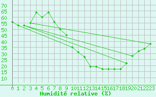 Courbe de l'humidit relative pour Timimoun