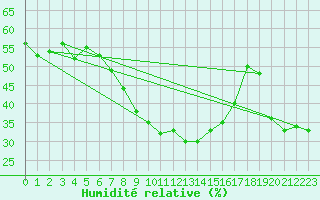 Courbe de l'humidit relative pour Vaduz