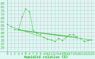 Courbe de l'humidit relative pour Sierra de Alfabia