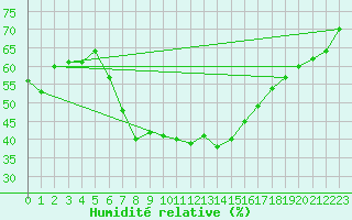 Courbe de l'humidit relative pour Retz